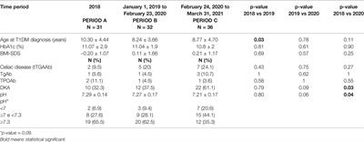 Increased Frequency of Diabetic Ketoacidosis: The Link With COVID-19 Pandemic